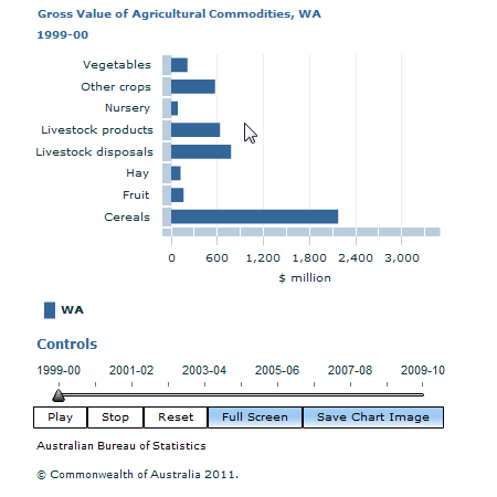 Graph Image for Gross Value of Agricultural Commodities, WA